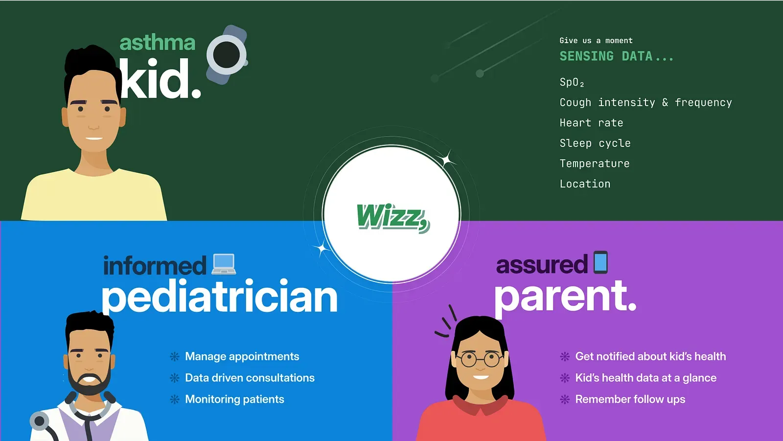 The Wizz ecosystem: the child's band feeding a pediatrician's dashboard and a parent's app
