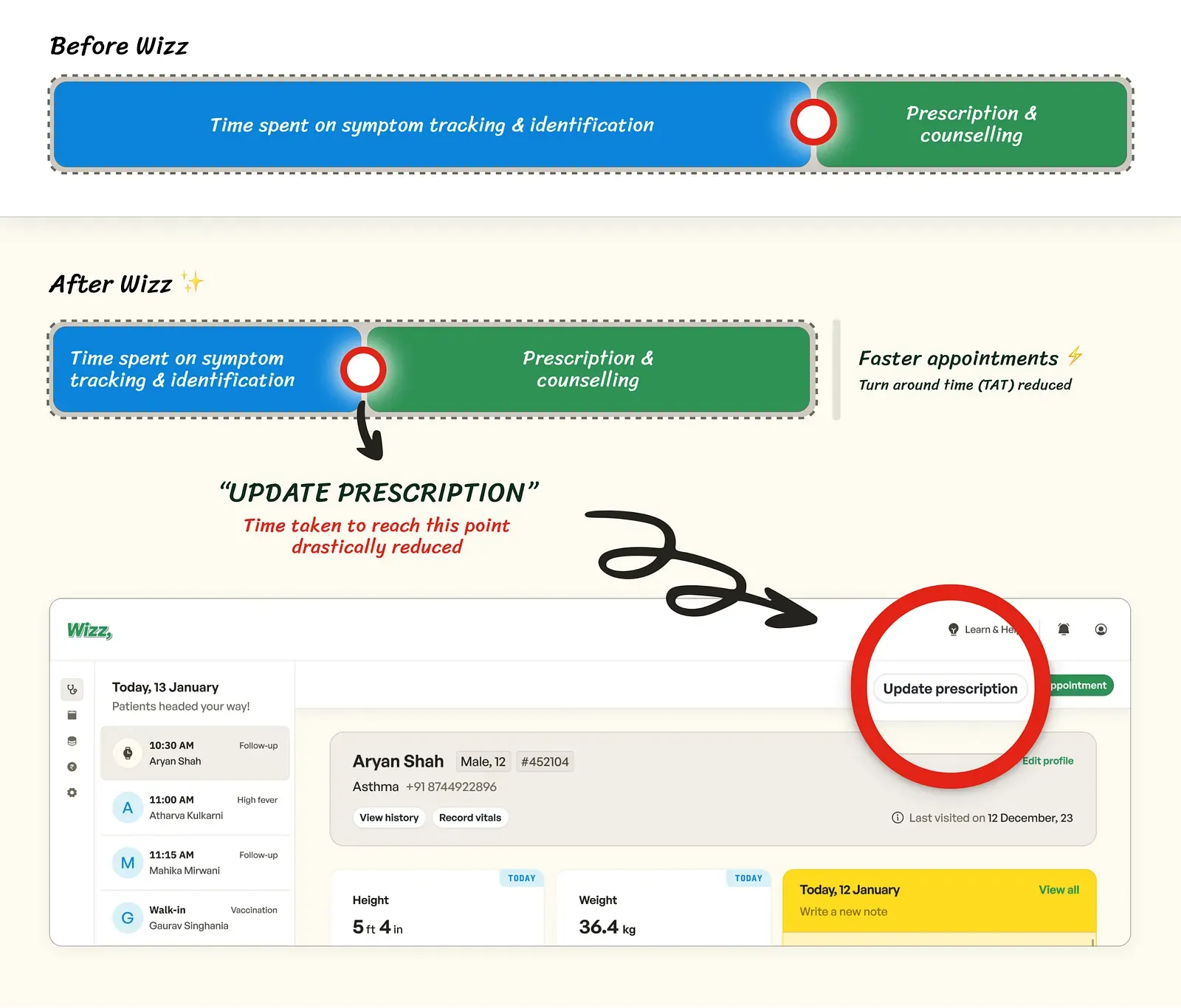 How consultation time and patients per day would be compared before and after Wizz